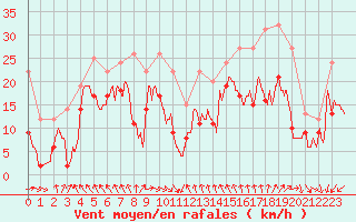 Courbe de la force du vent pour Montpellier (34)