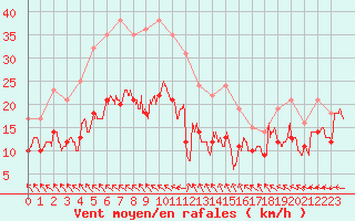 Courbe de la force du vent pour Ploudalmezeau (29)