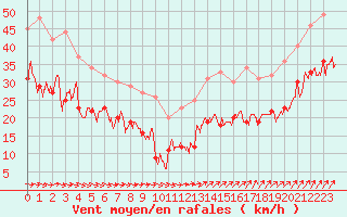 Courbe de la force du vent pour Ile de Groix (56)