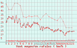 Courbe de la force du vent pour Ile de Groix (56)