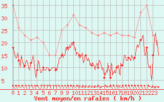 Courbe de la force du vent pour Toulouse-Blagnac (31)