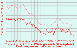 Courbe de la force du vent pour Orange (84)