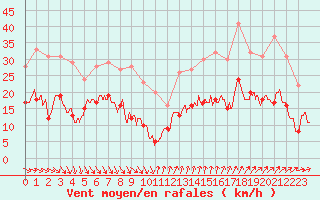 Courbe de la force du vent pour Ste (34)