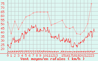 Courbe de la force du vent pour Ouessant (29)