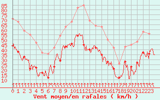Courbe de la force du vent pour Clermont-Ferrand (63)