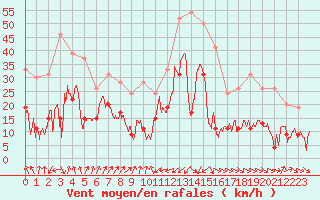 Courbe de la force du vent pour Cap Sagro (2B)