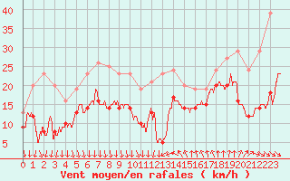 Courbe de la force du vent pour Leucate (11)