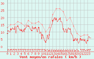 Courbe de la force du vent pour Pointe de Socoa (64)