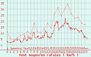 Courbe de la force du vent pour Rennes (35)