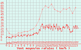 Courbe de la force du vent pour Paris - Montsouris (75)