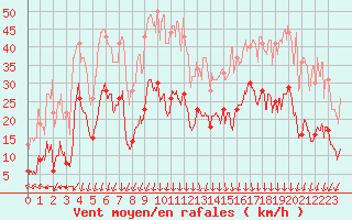 Courbe de la force du vent pour Saint-Auban (04)