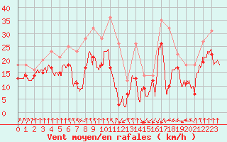 Courbe de la force du vent pour Pointe de Socoa (64)