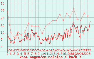 Courbe de la force du vent pour Lyon - Saint-Exupry (69)