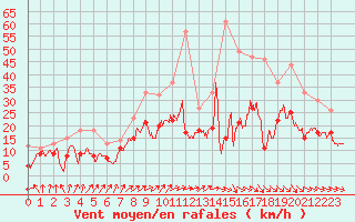 Courbe de la force du vent pour Melun (77)