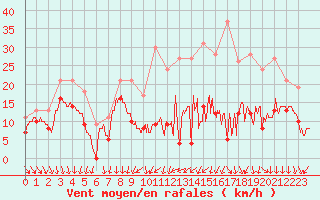 Courbe de la force du vent pour Dijon / Longvic (21)