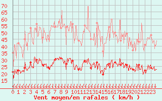 Courbe de la force du vent pour Montlimar (26)