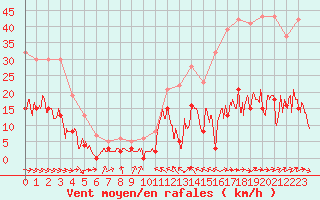 Courbe de la force du vent pour Col des Saisies (73)