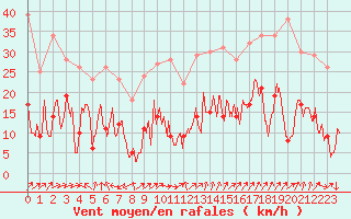 Courbe de la force du vent pour Grenoble/St-Etienne-St-Geoirs (38)