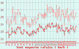 Courbe de la force du vent pour Metz (57)