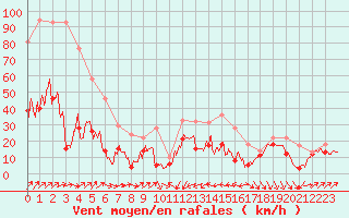 Courbe de la force du vent pour Alistro (2B)