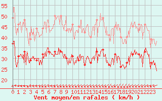 Courbe de la force du vent pour Cap de la Hague (50)