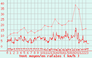 Courbe de la force du vent pour Vichy (03)