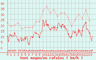 Courbe de la force du vent pour Le Luc - Cannet des Maures (83)