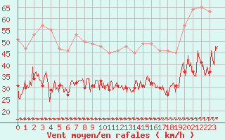 Courbe de la force du vent pour Calais / Marck (62)