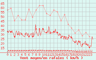 Courbe de la force du vent pour Ploudalmezeau (29)