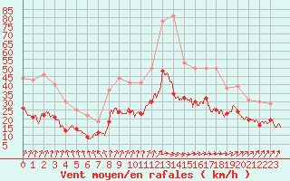 Courbe de la force du vent pour Le Havre - Octeville (76)