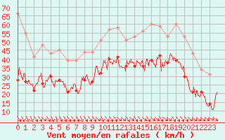 Courbe de la force du vent pour Marignane (13)