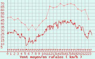 Courbe de la force du vent pour Lyon - Bron (69)