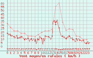 Courbe de la force du vent pour Cazaux (33)