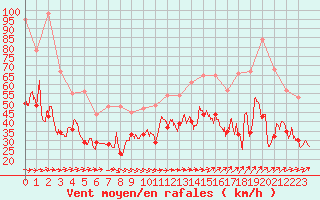 Courbe de la force du vent pour Ouessant (29)