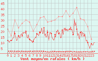 Courbe de la force du vent pour Melun (77)