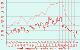 Courbe de la force du vent pour Saint-Quentin (02)