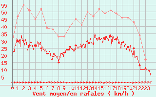 Courbe de la force du vent pour Abbeville (80)