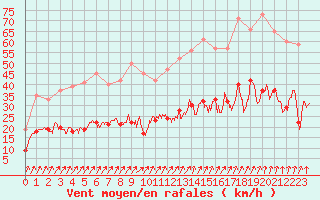 Courbe de la force du vent pour Nantes (44)