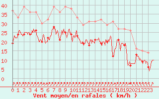 Courbe de la force du vent pour Nancy - Ochey (54)