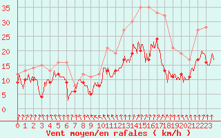 Courbe de la force du vent pour Albert-Bray (80)