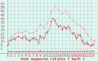 Courbe de la force du vent pour Formigures (66)