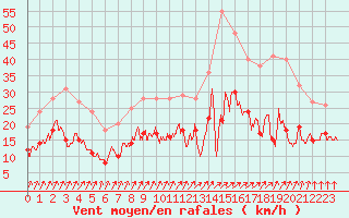 Courbe de la force du vent pour Saint-Dizier (52)