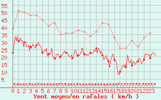Courbe de la force du vent pour Luxeuil (70)