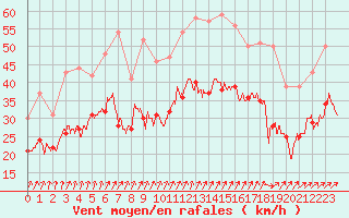 Courbe de la force du vent pour Metz-Nancy-Lorraine (57)