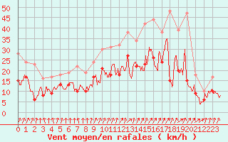 Courbe de la force du vent pour Blois (41)