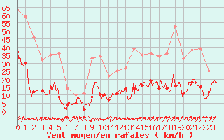 Courbe de la force du vent pour Nancy - Essey (54)