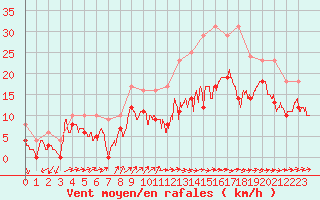 Courbe de la force du vent pour Bordeaux (33)