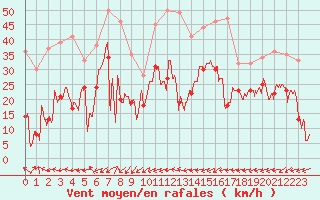 Courbe de la force du vent pour Porquerolles (83)