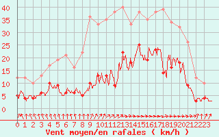 Courbe de la force du vent pour Abbeville (80)