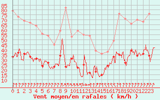 Courbe de la force du vent pour Lons-le-Saunier (39)